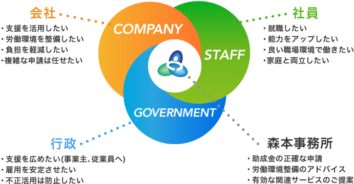 三方よし